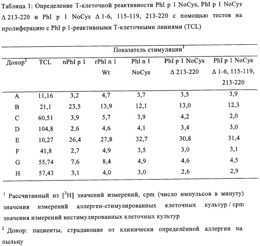 Вариант аллергена группы i из роасеае, характеризующийся сниженной аллергенностью и сохраненной т-клеточной реактивностью (варианты), кодирующая его молекула днк и его применение (патент 2409589)