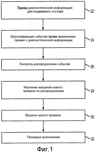 Адаптивное дистанционное обслуживание подвижных составов (патент 2540830)