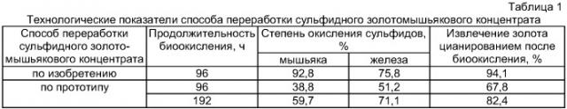 Способ извлечения золота из упорных золотосодержащих руд (патент 2413019)