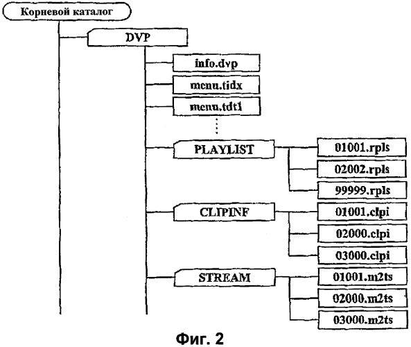 Носитель записи со структурой данных для управления воспроизведением записанных на нем видеоданных с несколькими каналами воспроизведения и способы и устройства записи и воспроизведения (патент 2320031)