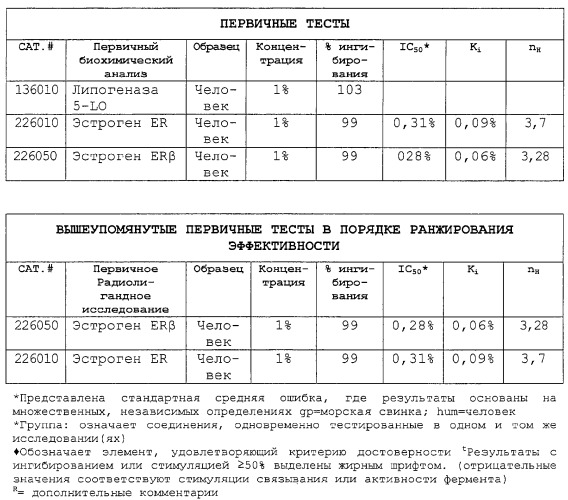 Селективное ингибирование продукции эстрогена и обеспечение эстрогенного действия в организме человека (патент 2324372)