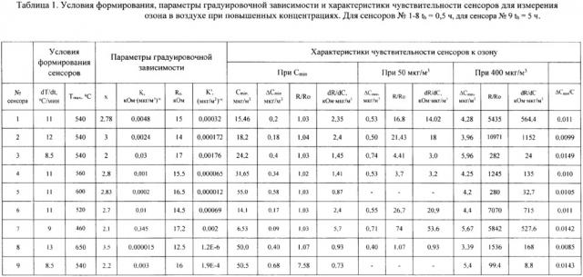 Способ изготовления полупроводниковых резистивных сенсоров для измерений содержания озона в воздухе (патент 2660338)