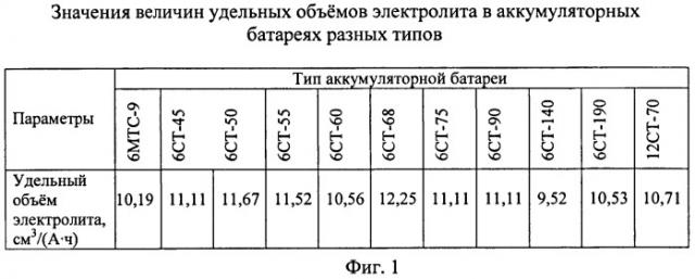 Способ определения степени разряженности свинцового кислотного аккумулятора (патент 2439753)