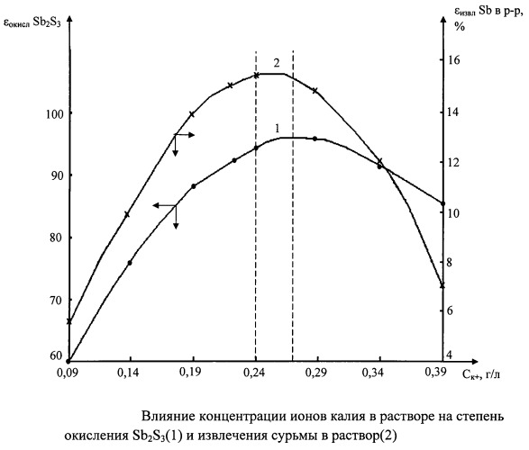 Способ бактериального окисления сульфидных золотоносных концентратов (патент 2422544)