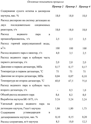 Способ выделения синтетических каучуков (патент 2249013)