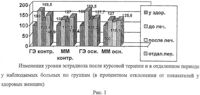 Способ комплексного лечения состояний при гормональнозависимых заболеваниях у женщин репродуктивного возраста, работающих во вредных и особо опасных условиях труда (патент 2508086)