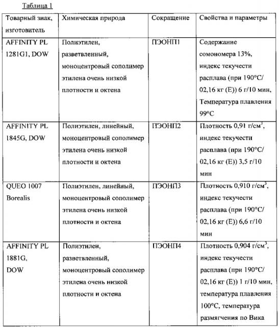 Многослойные термоусадочные пленки с барьерным слоем из пвдх (патент 2658045)