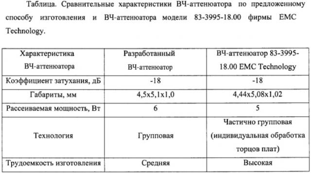 Конструкция тонкопленочного чип резистивного вч-аттенюатора (патент 2638541)