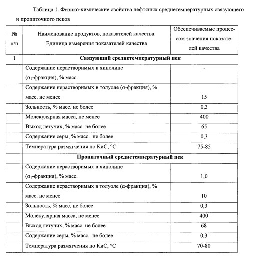 Способ получения нефтяных среднетемпературных связующего и пропиточного пеков (патент 2643954)