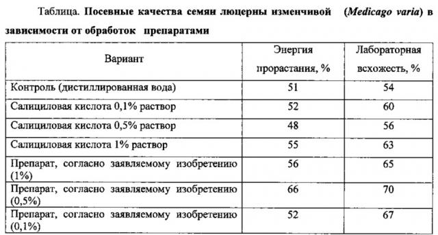 Способ стимулирования прорастания семян многолетних бобовых трав (патент 2629965)