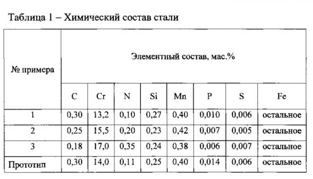 Нержавеющая сталь мартенситного класса для медицинских инструментов (патент 2546947)