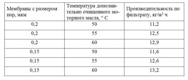 Способ мембранной очистки отработанного моторного масла (патент 2599780)