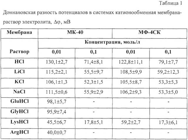 Способ определения доннановского потенциала (патент 2250456)