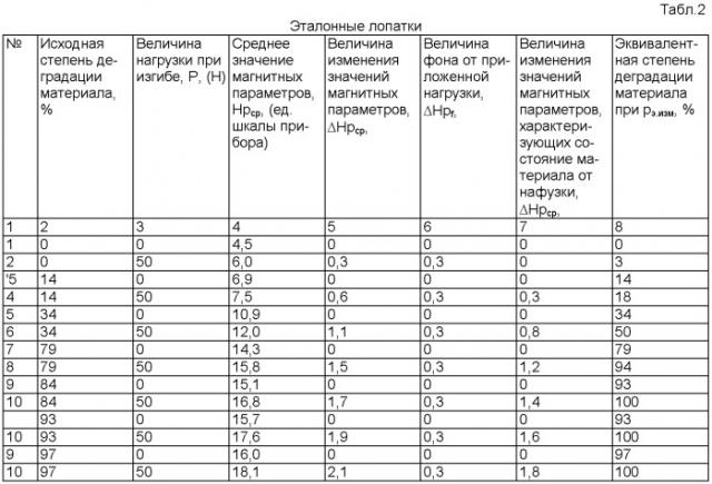 Способ магнитной дефектоскопии лопаток турбомашин из кобальтовых сплавов в условиях механических нагрузок (патент 2376594)