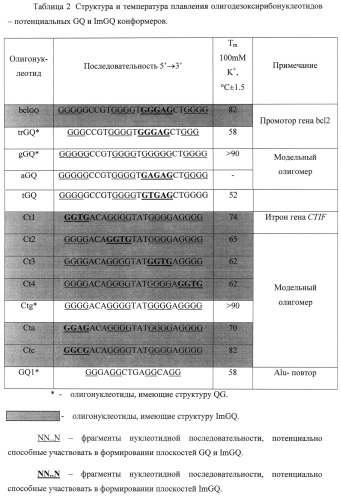 Способ получения неприродных искусственных олигонуклеотидов, потенциально способных образовывать несовершенные g-квадруплексы (патент 2509802)