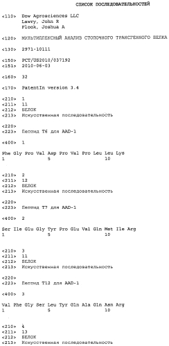 Мультиплексный анализ стопочного трансгенного белка (патент 2561458)