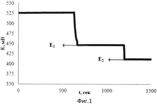 Способ потенциометрического определения антиоксидантной/оксидантной активности с использованием комплексов металлов (патент 2532406)