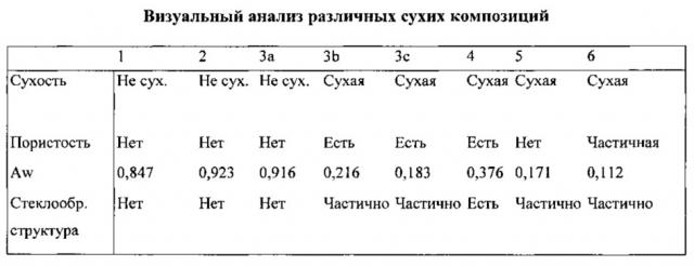 Стабилизирующая композиция для биологических материалов (патент 2666601)