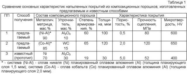 Способ получения композиционного порошкового материала системы металл - керамика износостойкого класса (патент 2460815)