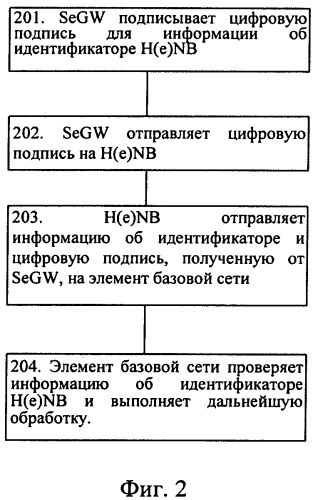 Способ и система защищенного доступа к hnb или henb и элемент базовой сети (патент 2580399)