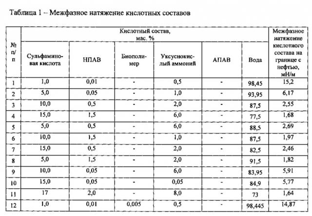 Кислотный состав для обработки призабойной зоны пласта (варианты) (патент 2611796)