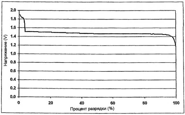 Новый серебряный положительный электрод для щелочных аккумуляторных батарей (патент 2428768)