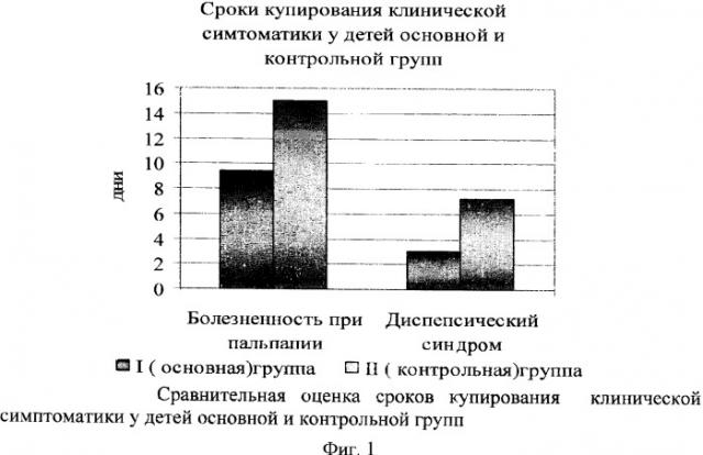 Способ лечения детей с заболеванием верхних отделов пищеварительного тракта, ассоциированных с helicobacter pylori (патент 2328296)