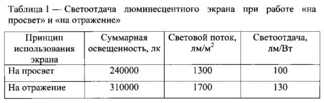 Люминесцентный экран для осветительных устройств (патент 2570194)