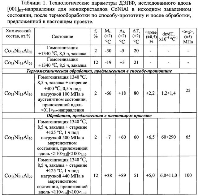 Способ обработки монокристаллов ферромагнитного сплава conial с содержанием ni 33-35 ат.% и al 29-30 ат.% (патент 2641598)