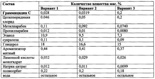 Фармацевтическая композиция для лечения инфекционно-воспалительных заболеваний местного применения и способ ее получения и применения (патент 2633635)