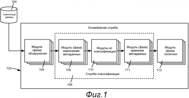 Конвейер классификации данных, включающий в себя правила автоматической классификации (патент 2544752)