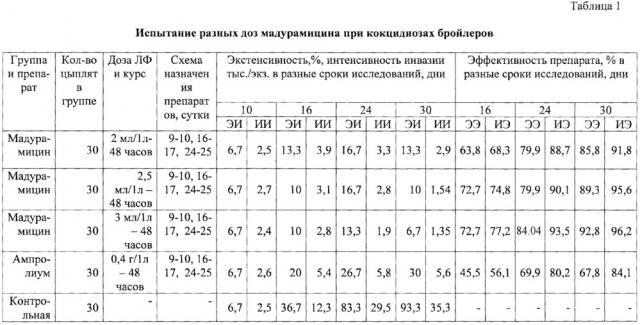 Способ профилактики и лечения цыплят-бройлеров при кокцидиозах (патент 2665586)