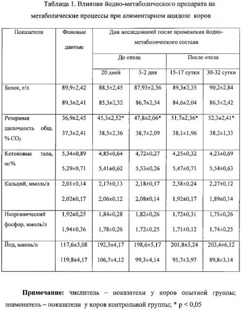 Способ профилактики йодной недостаточности и коррекции метаболизма у коров (патент 2664438)