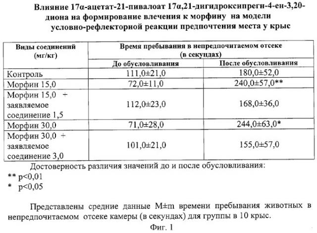 Применение 17альфа-ацетат-21-пивалоат 17альфа, 21-дигидроксипрегн-4-ен-3,20-диона в качестве антиморфинного средства (патент 2276981)