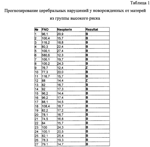 Способ прогнозирования церебральных нарушений у новорожденных от матерей из группы высокого риска (патент 2290644)