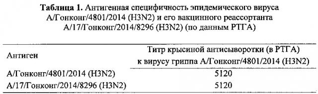 Вакцинный штамм вируса гриппа а/17/гонконг/2014/8296 (h3n2) для производства живой гриппозной интраназальной вакцины для взрослых и для детей (патент 2606019)