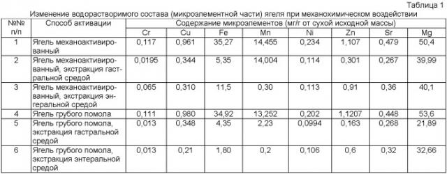 Способ повышения качества хлебобулочных изделий и сохранения их свежести с помощью твердофазной пищевой добавки "ягель-т" (патент 2466542)