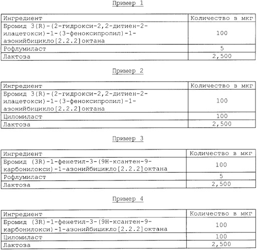 Комбинации, содержащие антимускариновые агенты и ингибиторы pde4 (патент 2373935)