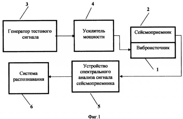 Способ обнаружения и распознавания неоднородностей в поверхностном слое грунта (варианты) и виброщуп для его реализации (патент 2275657)