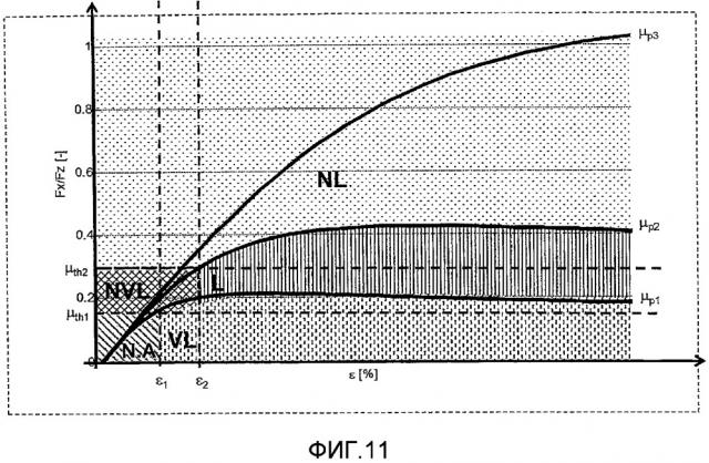 Способ и система для оценки потенциального трения между шиной транспортного средства и поверхностью качения (патент 2654650)