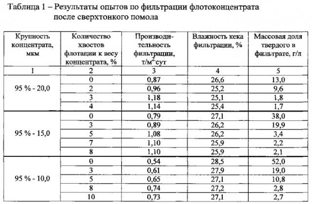 Способ фильтрации материалов после сверхтонкого измельчения (патент 2548433)