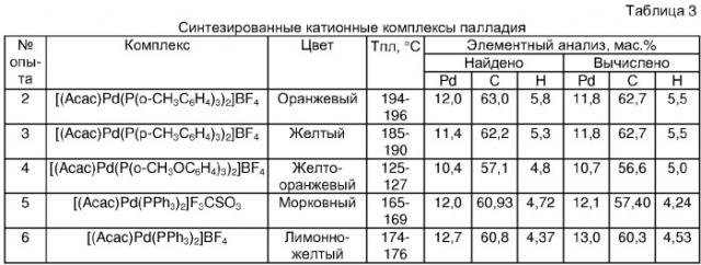 Способ получения катионных комплексов палладия (патент 2329269)