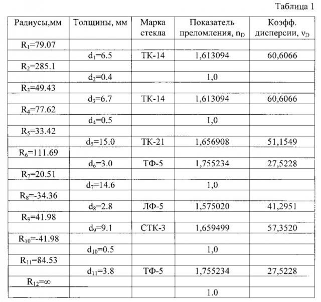 Светосильный объектив (патент 2611106)