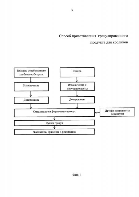 Способ приготовления гранулированного продукта для кроликов (патент 2634359)