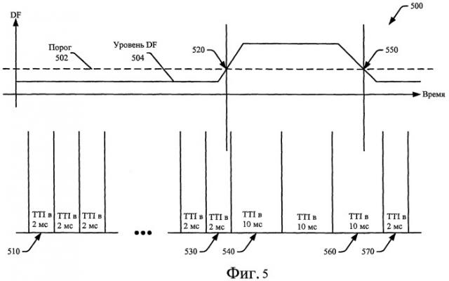 Способ и устройство для динамического регулирования времени передачи по восходящей линии связи (патент 2443059)