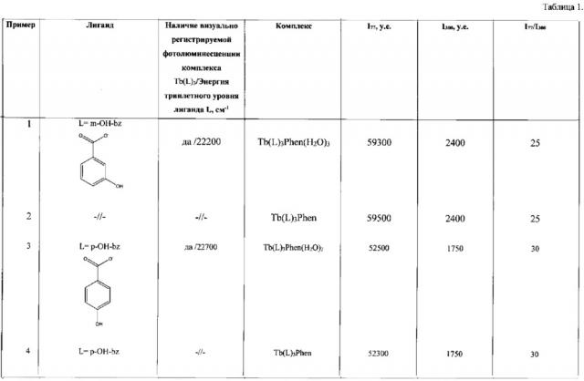 Разнолигандные комплексные соединения тербия с фенантролином, интенсивность люминесценции которых зависит от температуры (патент 2620117)