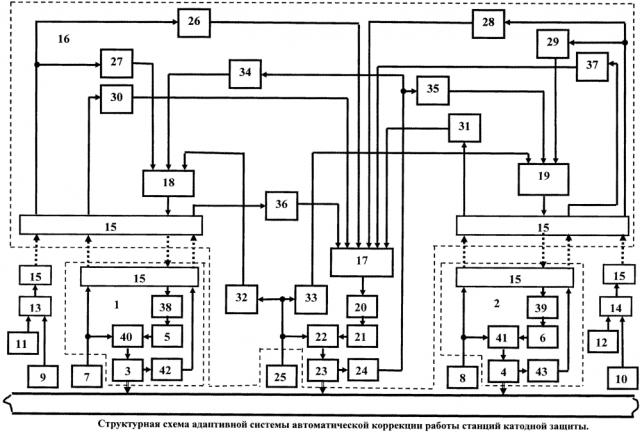 Адаптивная система автоматической коррекции работы станций катодной защиты (патент 2621882)