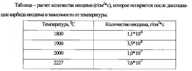 Способ получения металлического неодима из его оксида (патент 2634820)