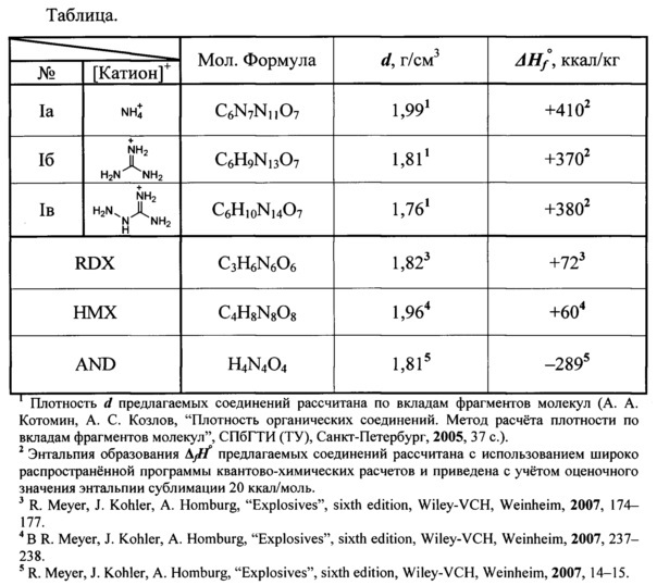Ониевые соли 4-(1,1-динитроэтил-1-onn-азокси)-3-(1н-тетразол-5-ил)фуроксана и способы их получения (патент 2615630)