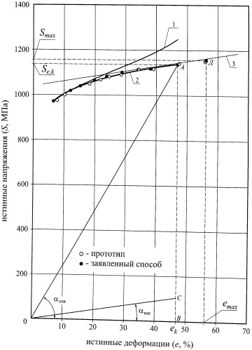 Способ определения максимальных истинных напряжений и деформаций (патент 2516592)